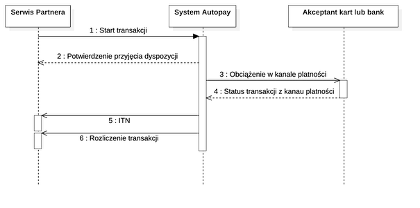 Obciążenie dla płatności automatycznej