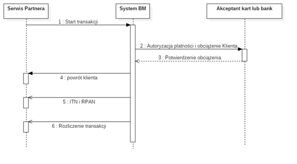 The process of activating the automatic payment service