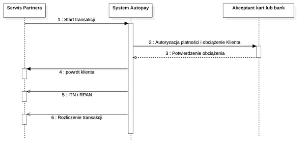 The process of activating the automatic payment service