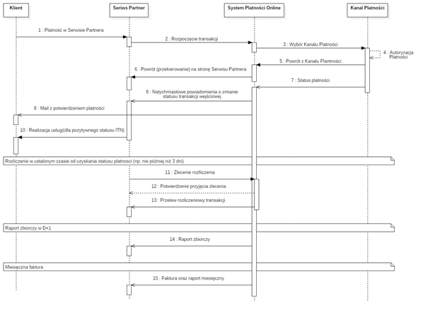 On-demand settlement model