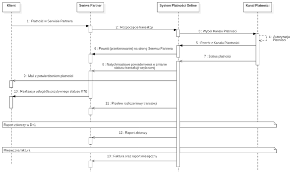 Settlement model for transactions after each payment