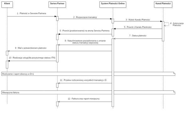 Collective settlement model for transactions (default model)