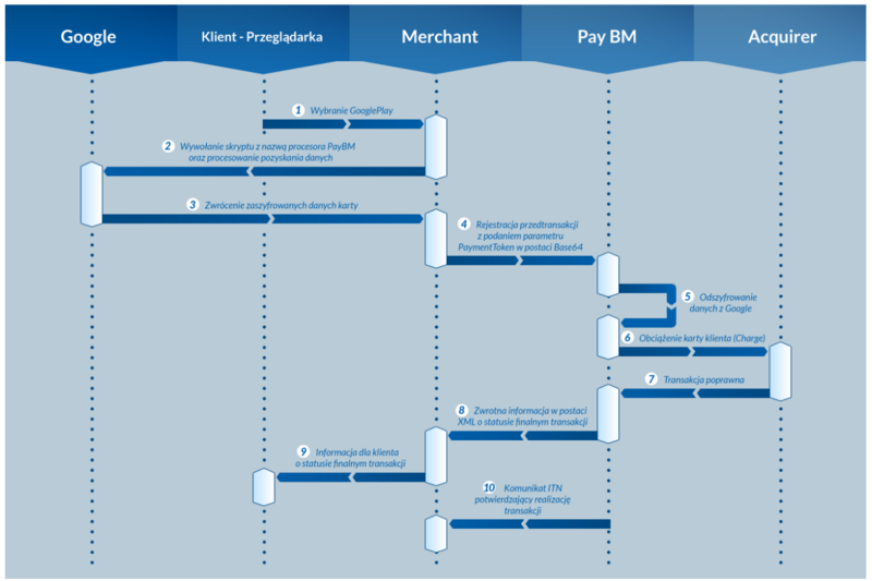 Detailed scheme of communication and data exchange