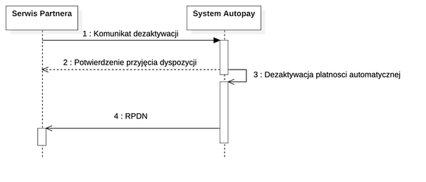 Dezaktywacja usługi