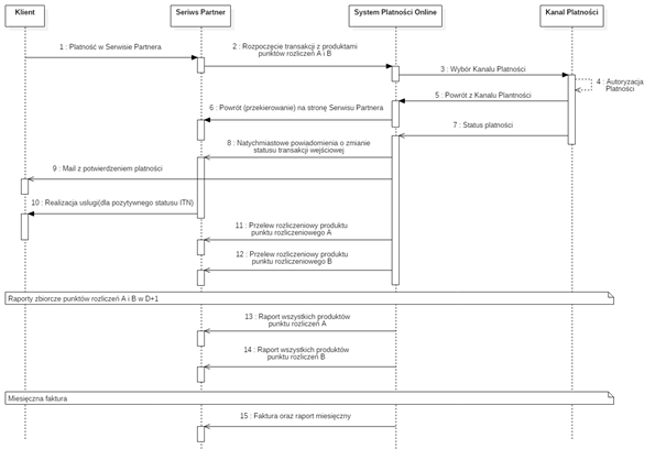 Model rozliczeń produktów po każdej wpłacie