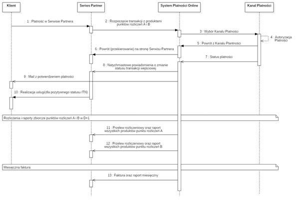 Model rozliczeń zbiorczych produktów