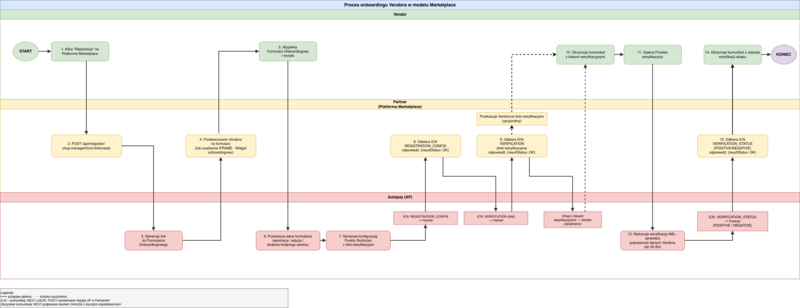Proces onboardingu Vendora