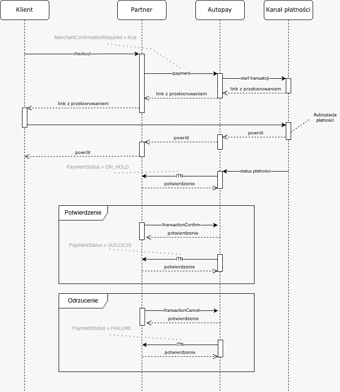 Schemat procesu płatności z potwierdzeniem merchanta