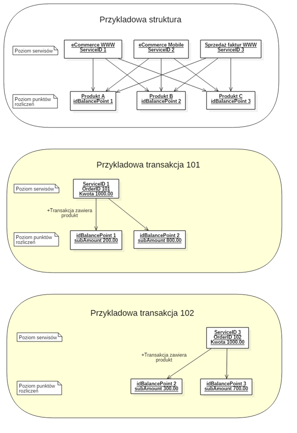 Rozszerzona struktura serwisów i punktów rozliczeń
